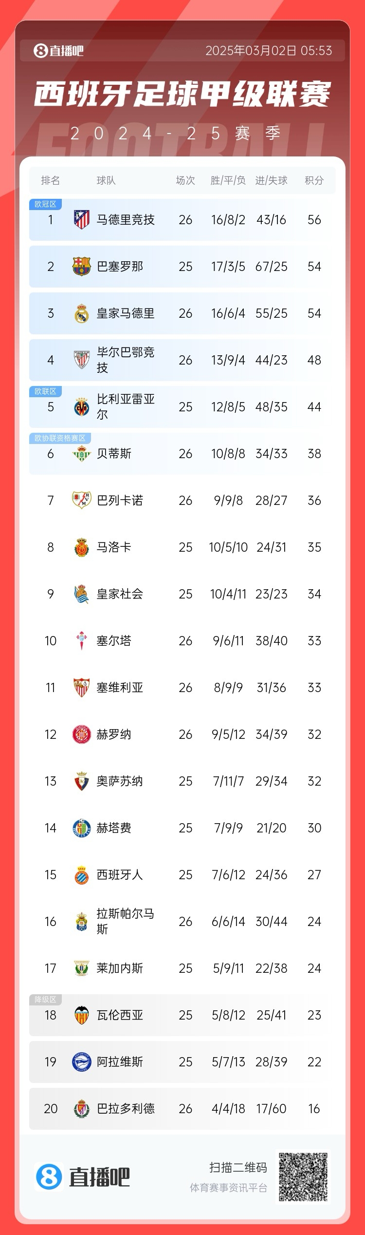  西甲積分榜：馬競(jìng)先賽登頂領(lǐng)先巴薩2分，皇馬5輪1勝掉至第三