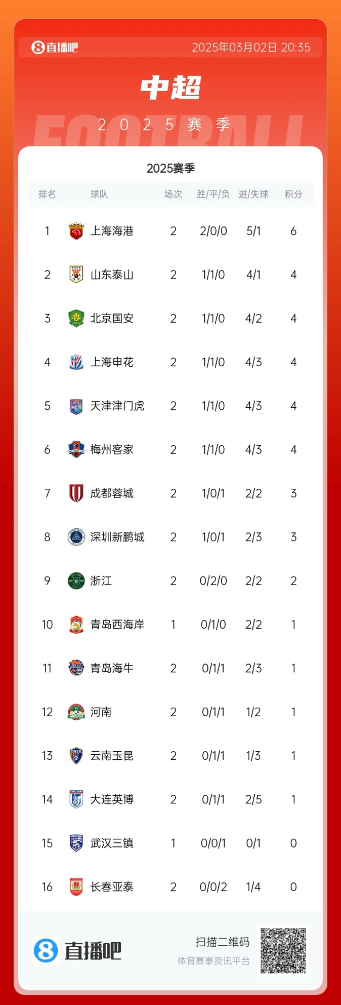 中超積分榜：海港領(lǐng)跑&成唯一兩連勝球隊，5隊同積4分，亞泰墊底