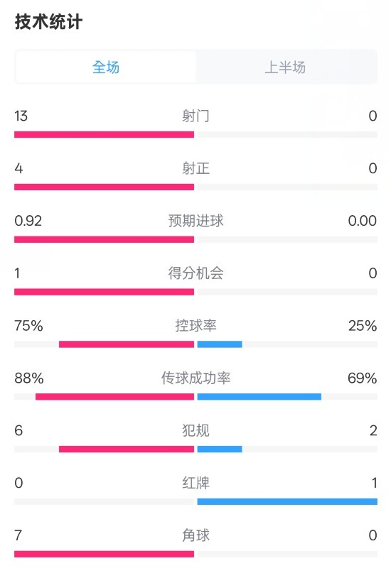  巴薩半場2-0皇社數(shù)據(jù)：射門13-0，射正4-0，控球75%-25%，紅牌0-1