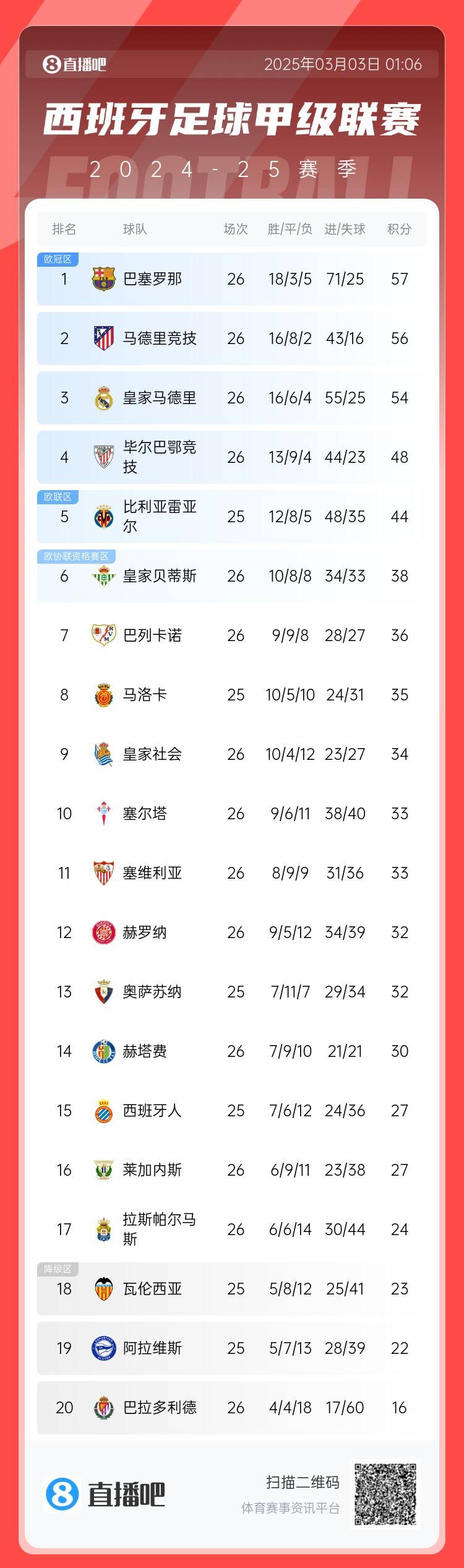  西甲積分榜：巴薩聯(lián)賽6連勝&1分領(lǐng)跑，馬競(jìng)第二、皇馬第三