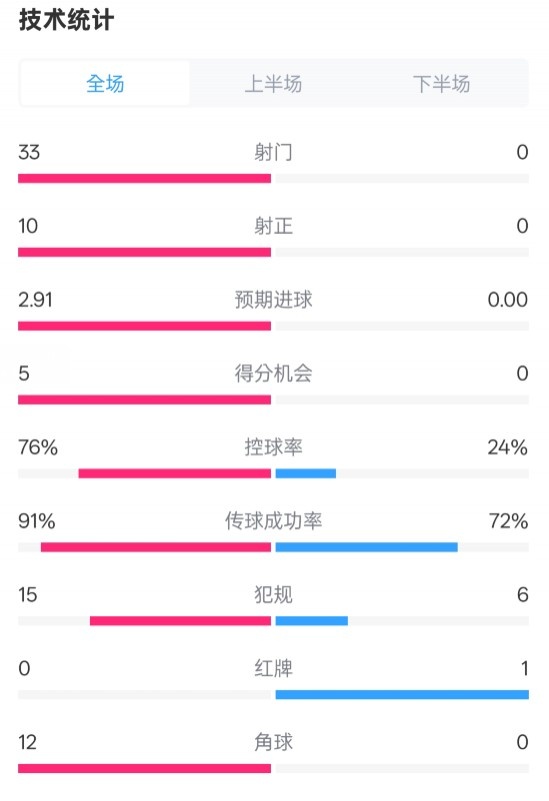  全面壓制！巴薩4-0皇社數(shù)據(jù)：射門33-0，射正10-0，控球率76%-24%