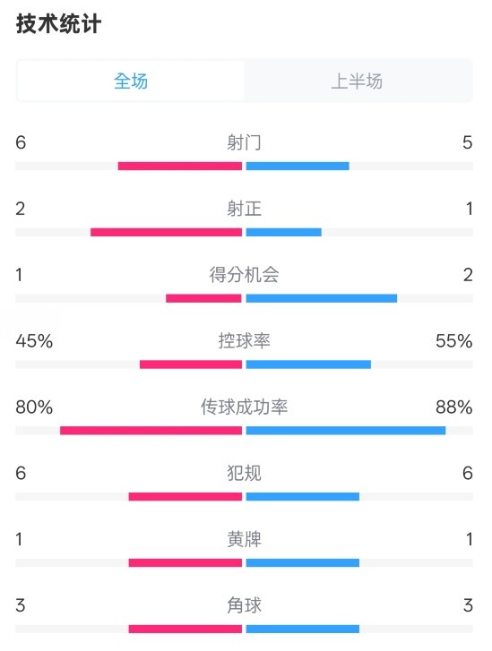  曼聯(lián)半場(chǎng)0-1富勒姆數(shù)據(jù)：射門6-5，射正2-1，控球率45%-55%