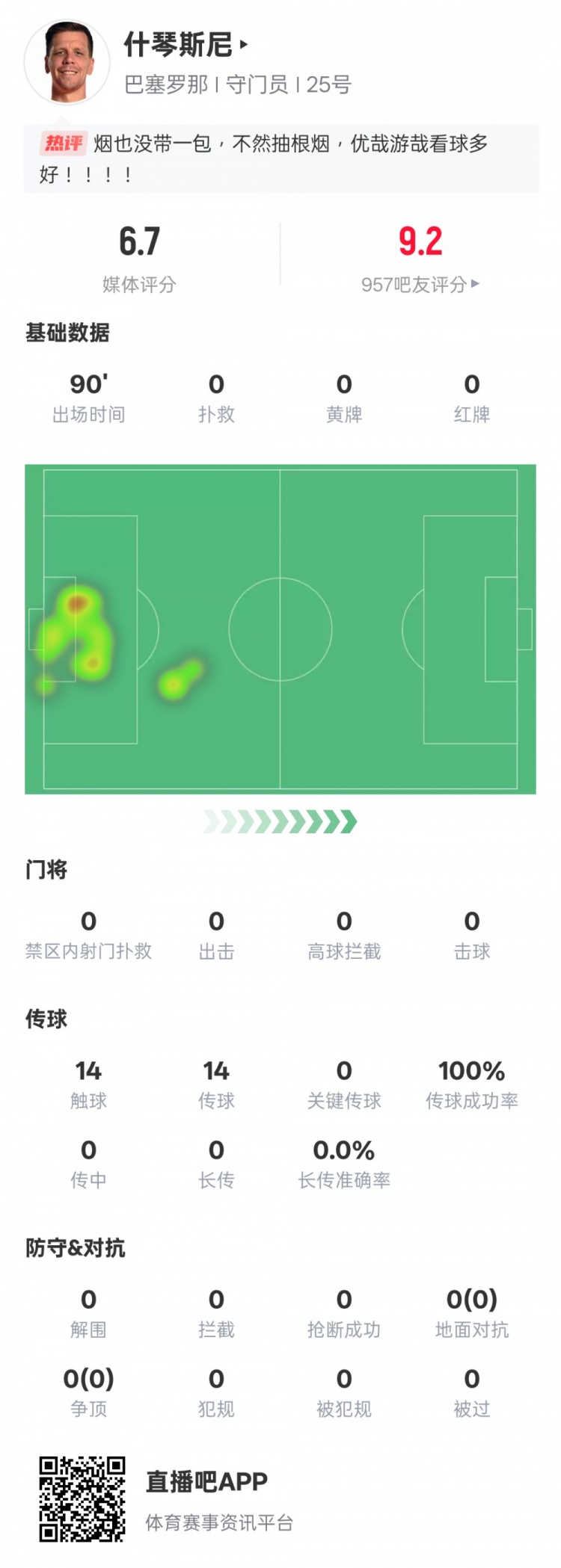  沒(méi)啥可做的！什琴斯尼本場(chǎng)：0失球0撲救傳球成功率100%，評(píng)分6.7