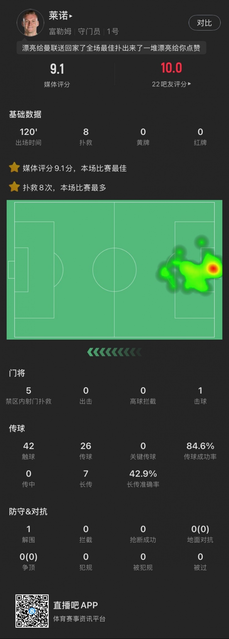 嘆息之墻！萊諾本場：8撲救&點球大戰(zhàn)2撲點，丟1球，9.1全場最高