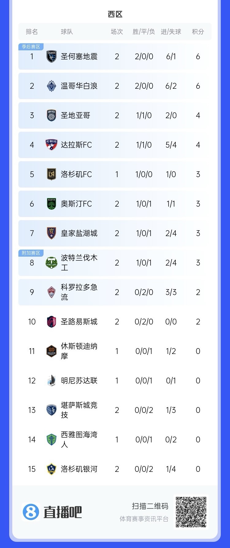  兩連??！上賽季美職聯(lián)總冠軍洛杉磯銀河再輸球，暫跌至西區(qū)倒一