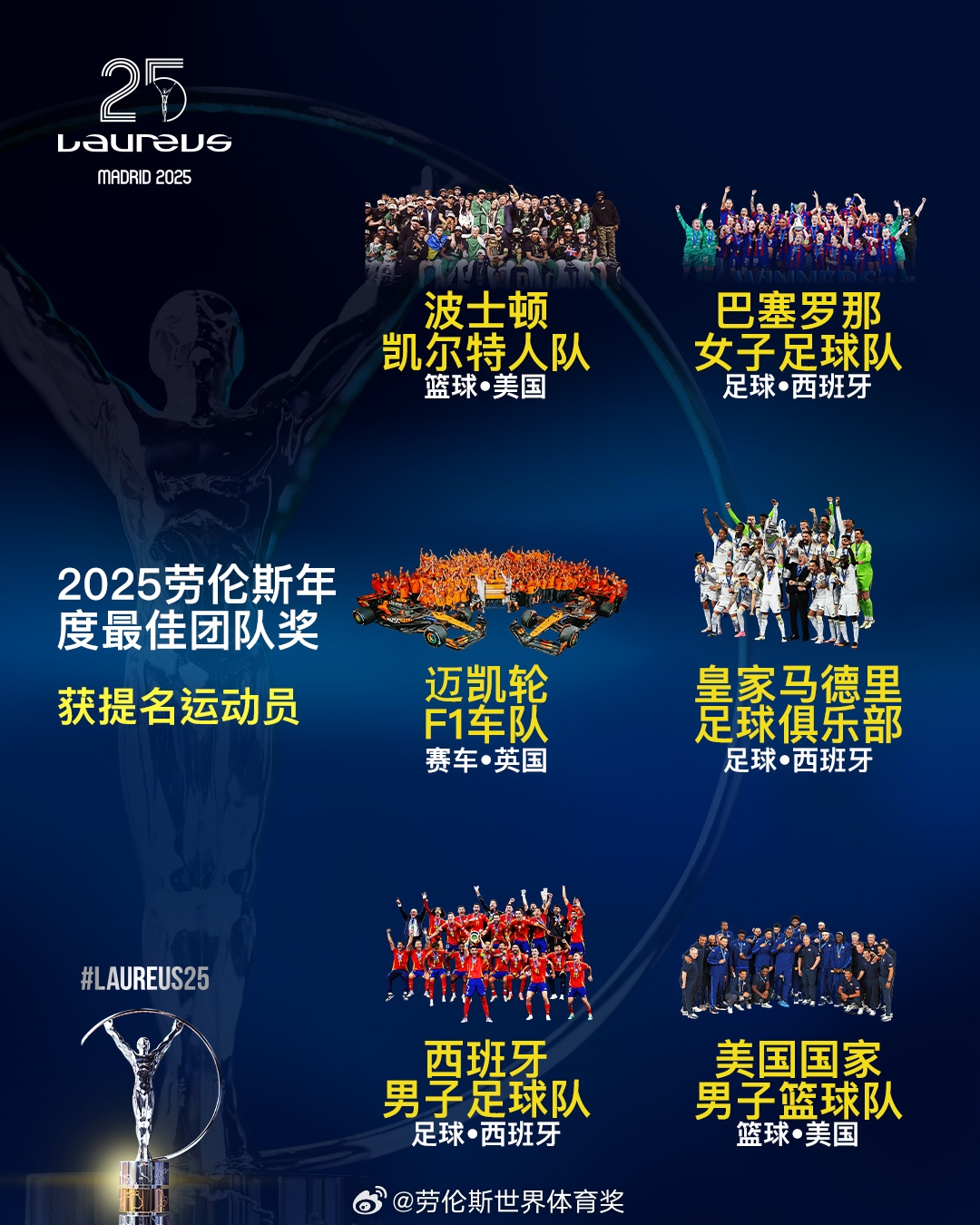  勞倫斯年度最佳團隊提名：皇馬、西班牙國家隊、美國男籃入圍