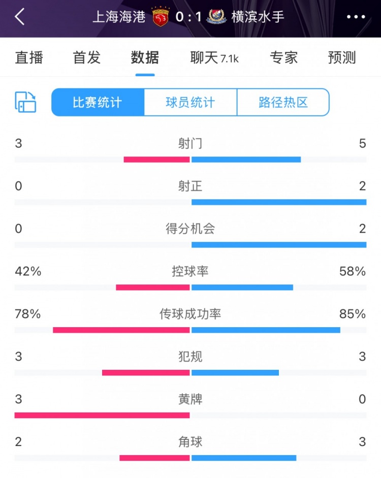  半場(chǎng)數(shù)據(jù)：海港全面落后橫濱 射門3比5、射正0比2