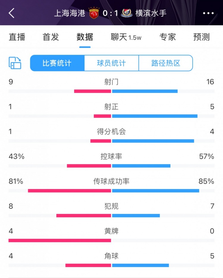  全場數(shù)據(jù)：海港全面落后橫濱，射門9比16、射正1比5、控球占4成