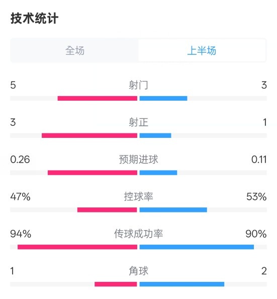  皇馬半場1-1馬競數(shù)據(jù)：射門5-3，射正3-1，控球率47%-53%