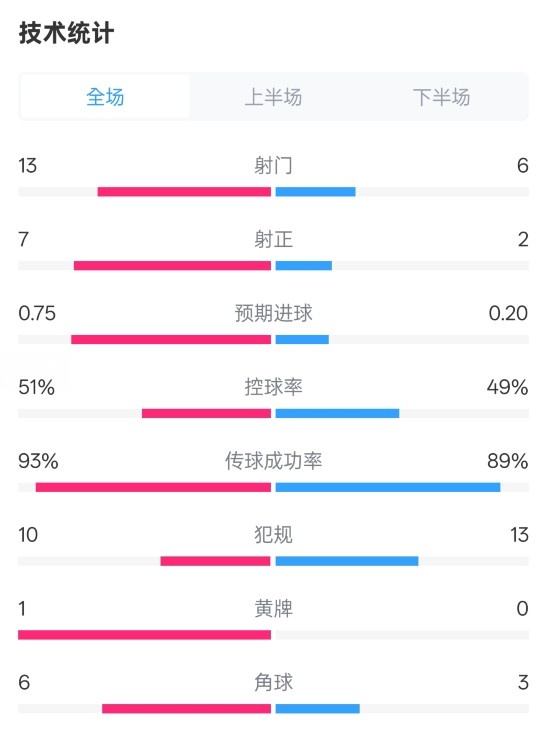  占優(yōu)！皇馬2-1馬競?cè)珗鰯?shù)據(jù)：射門13-6，射正7-2，控球率51%-49%