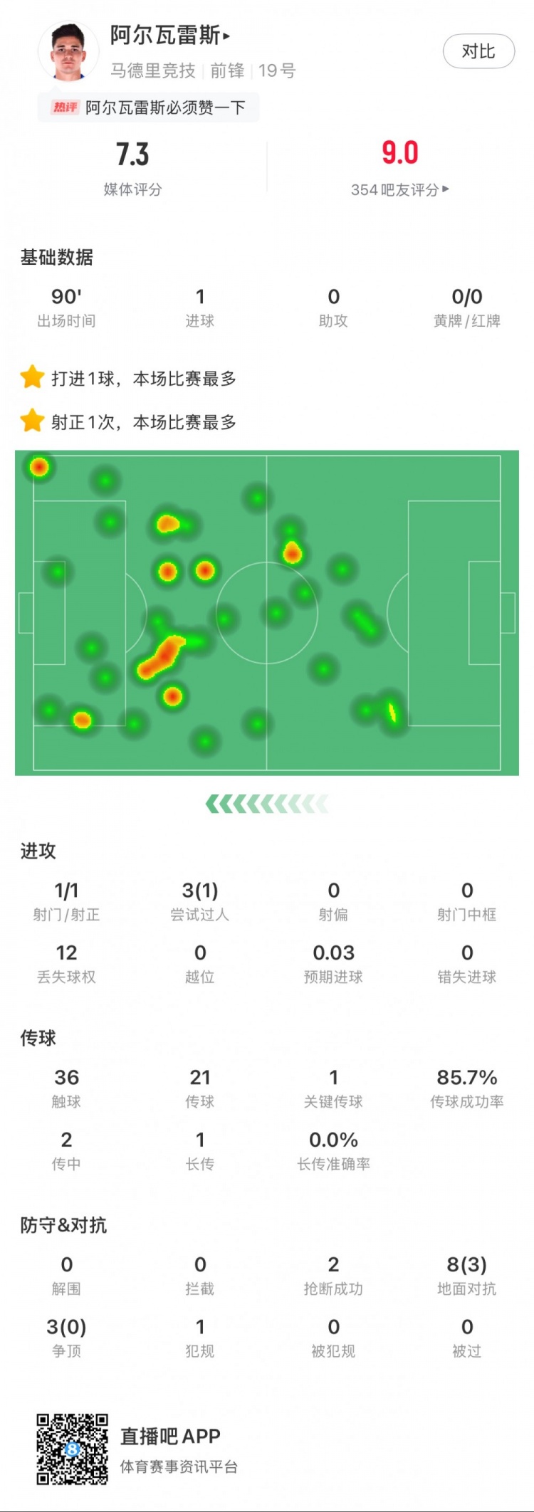  阿爾瓦雷斯本場數(shù)據(jù)：1粒進(jìn)球，2次搶斷，3次爭頂全失敗