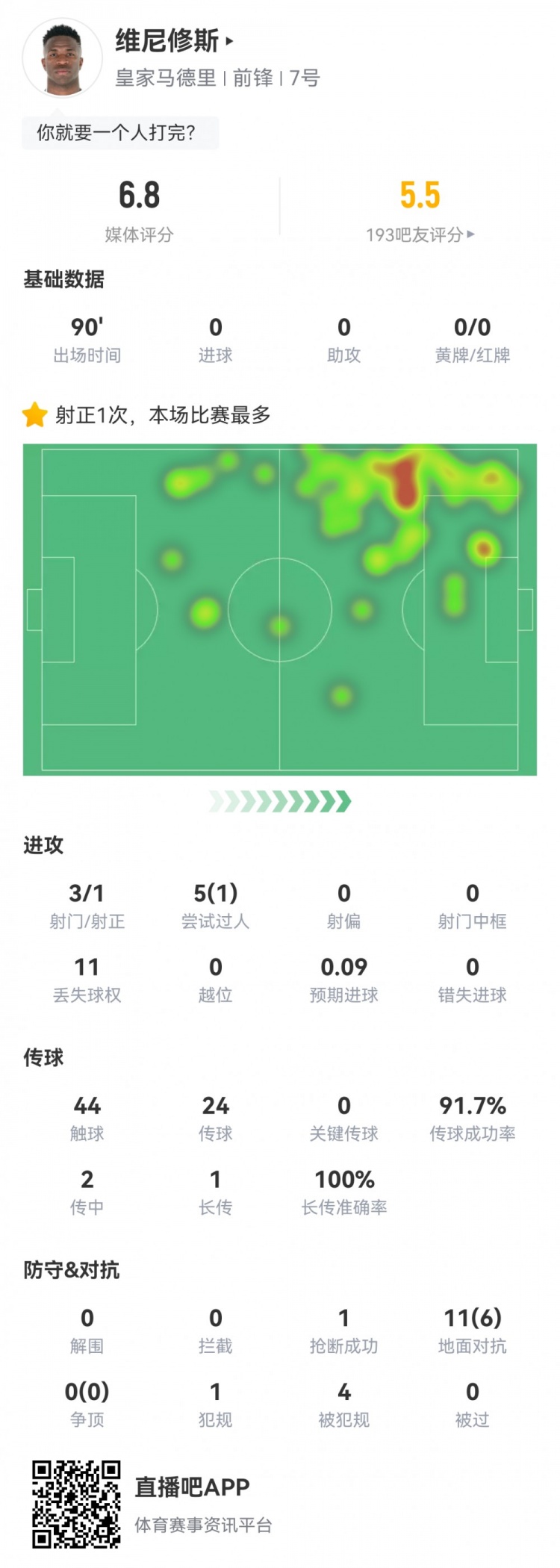  維尼修斯數(shù)據(jù)：3射1正1過(guò)人，4次被犯規(guī)，11次丟失球權(quán)，評(píng)分6.8