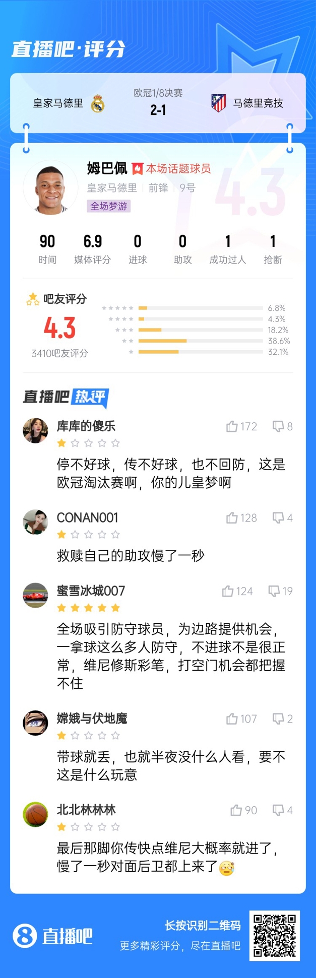  全場夢游！吧友給姆巴佩打4.3分：救贖助攻慢一秒 傳不好球不回防