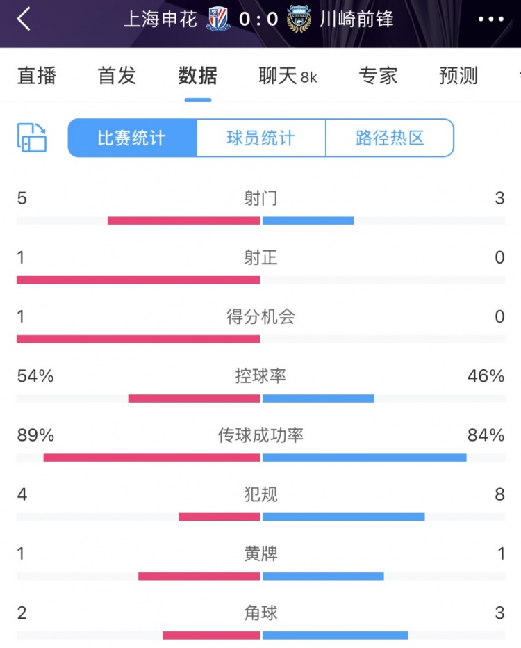  申花vs川崎半場數(shù)據(jù)：幾乎勢均力敵，射門5比3、射正1比0