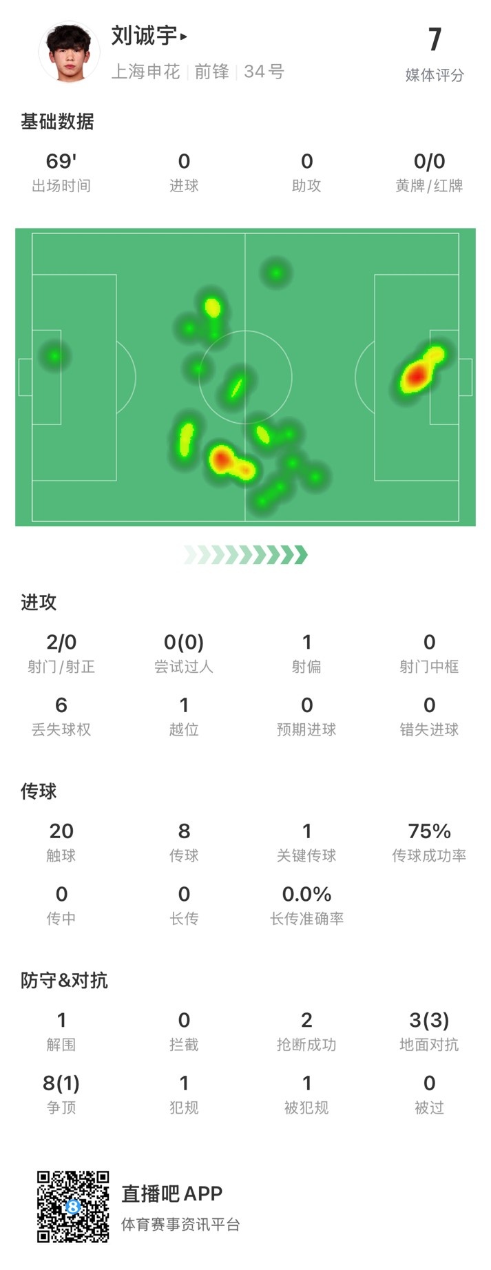  18歲劉誠宇首次先發(fā)數(shù)據(jù)：2射0正，1次關鍵傳球，獲評7分