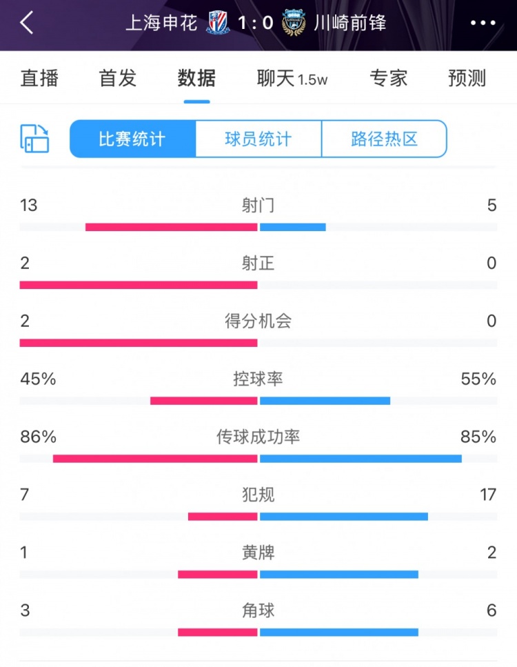  全場數(shù)據(jù)：申花表現(xiàn)不俗壓過川崎，射門13比5、射正2比0均占優(yōu)