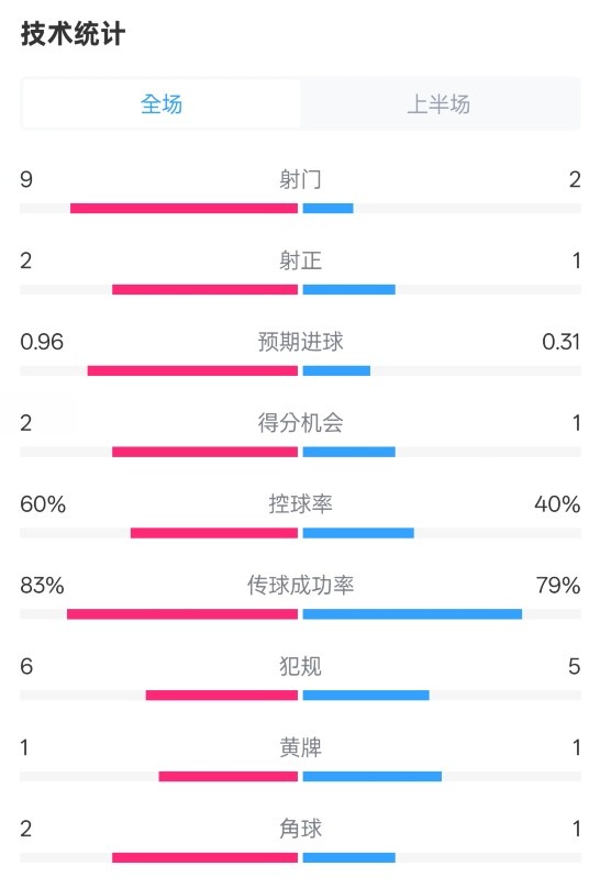  拜仁半場(chǎng)1-0藥廠數(shù)據(jù)：射門9-2，射正2-1，控球率60%-40%