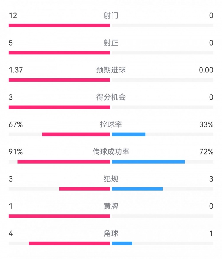  攻防戰(zhàn)！巴黎0-0利物浦半場：巴黎12射5正3次得分機會，紅軍0射門