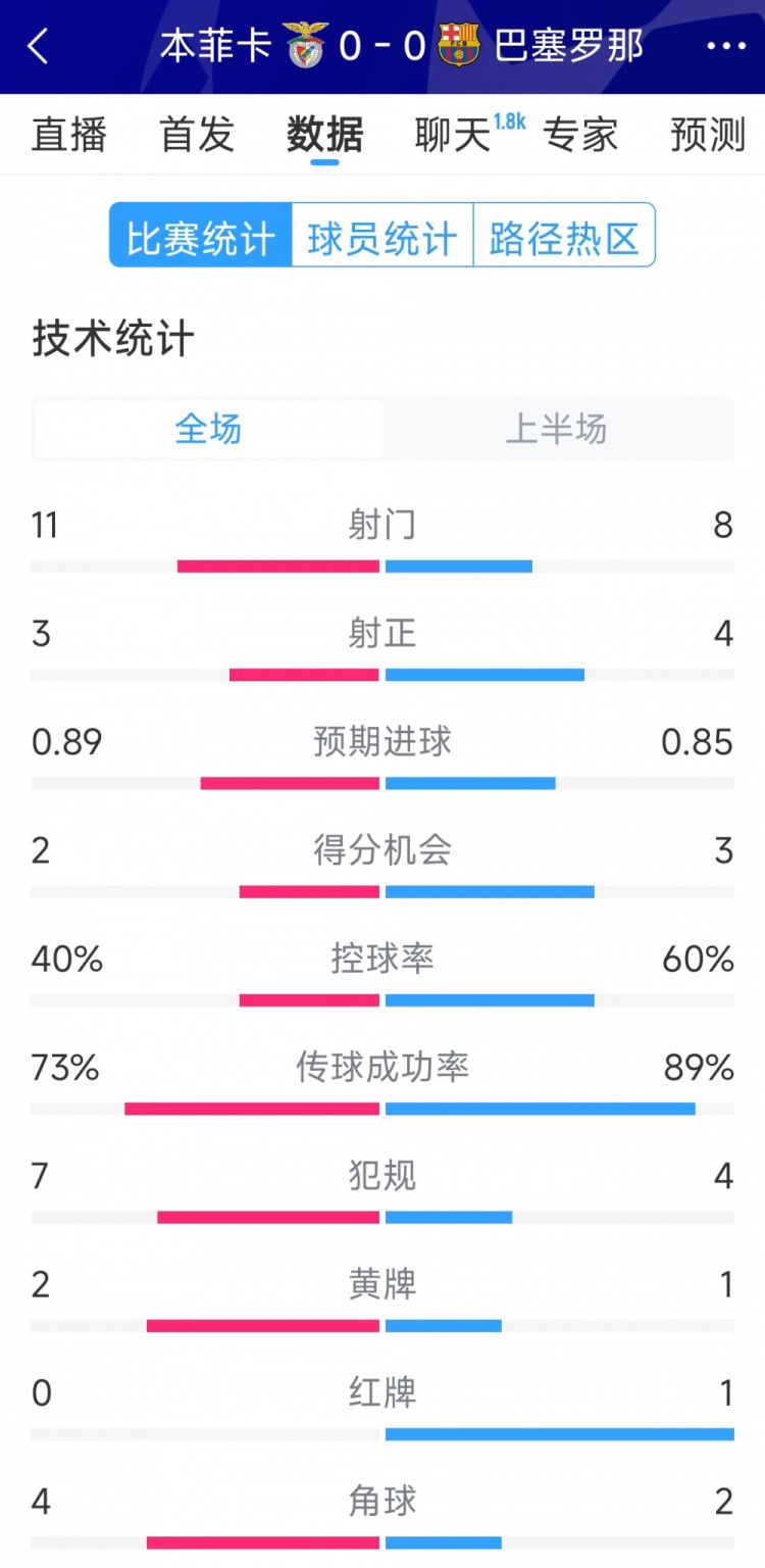  十人作戰(zhàn)，巴薩vs本菲卡半場數(shù)據(jù)：射門8-11，射正4-3