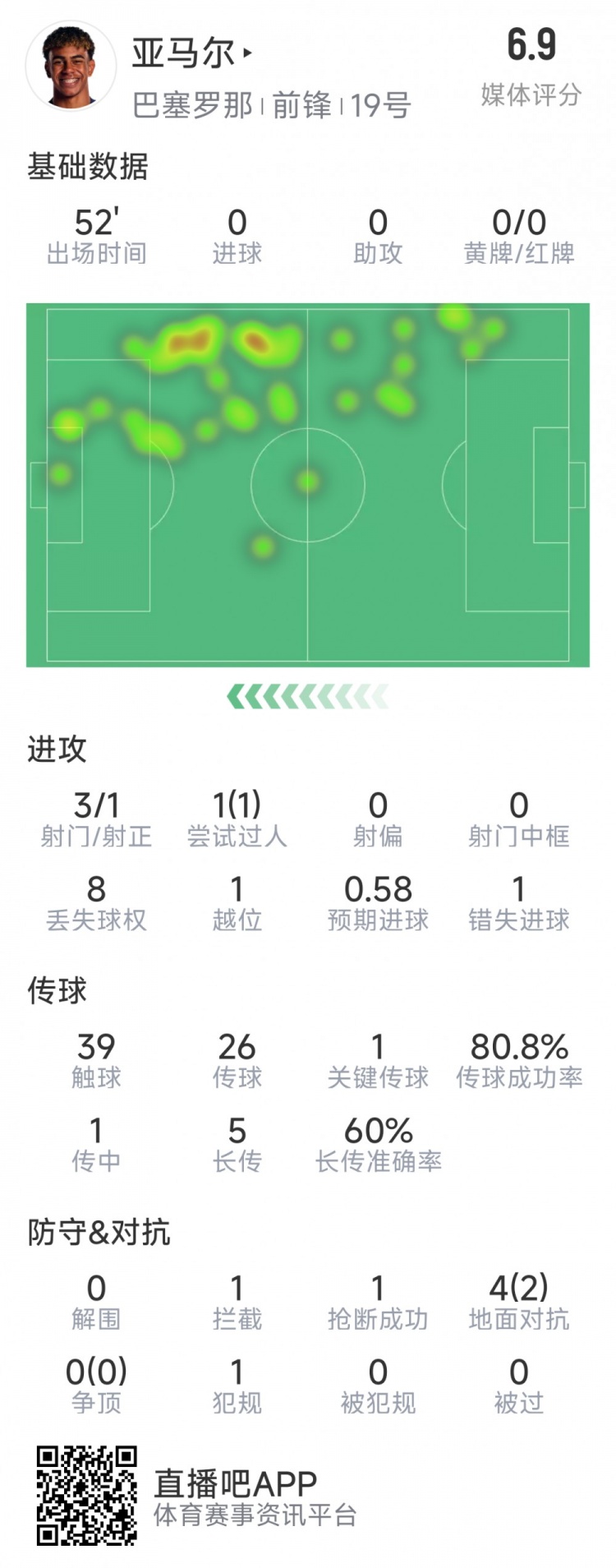  亞馬爾本場數(shù)據(jù)：3射1正，1次過人，1次錯(cuò)失良機(jī)，評(píng)分6.9分