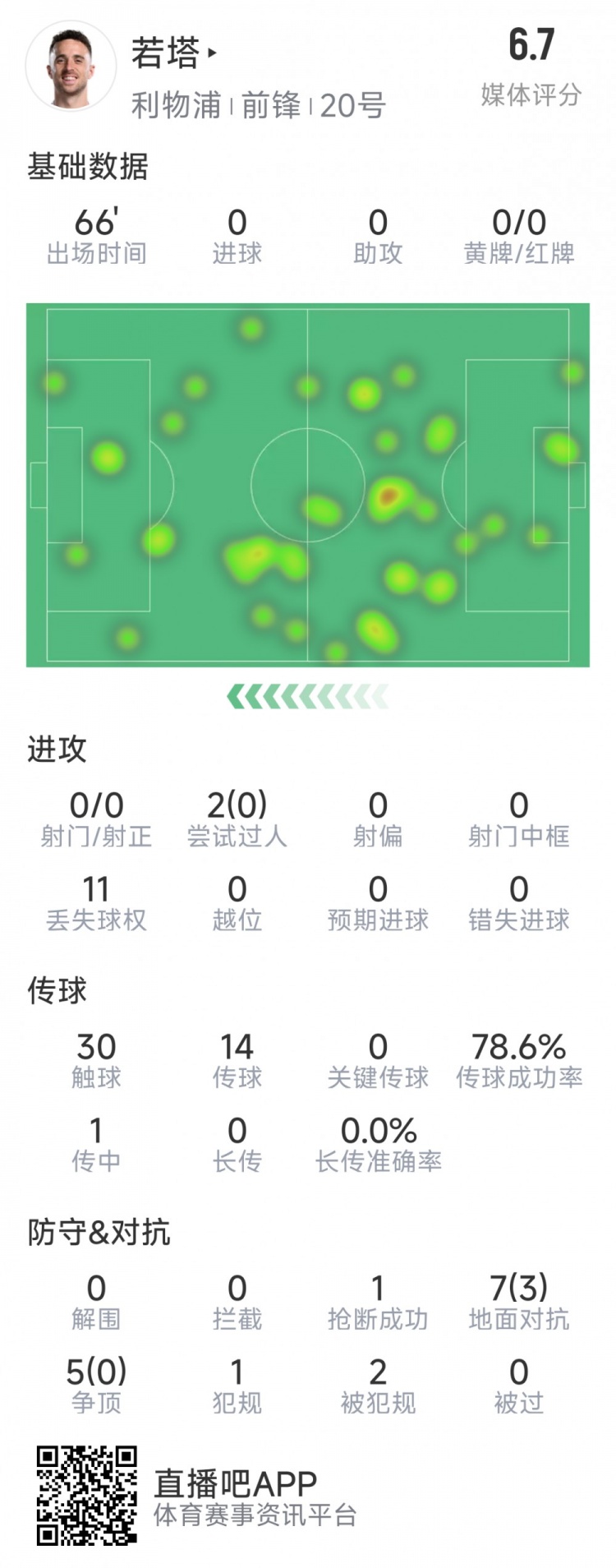  若塔本場(chǎng)數(shù)據(jù)：0射門(mén)，12次對(duì)抗僅3次成功，1次搶斷，評(píng)分6.7分