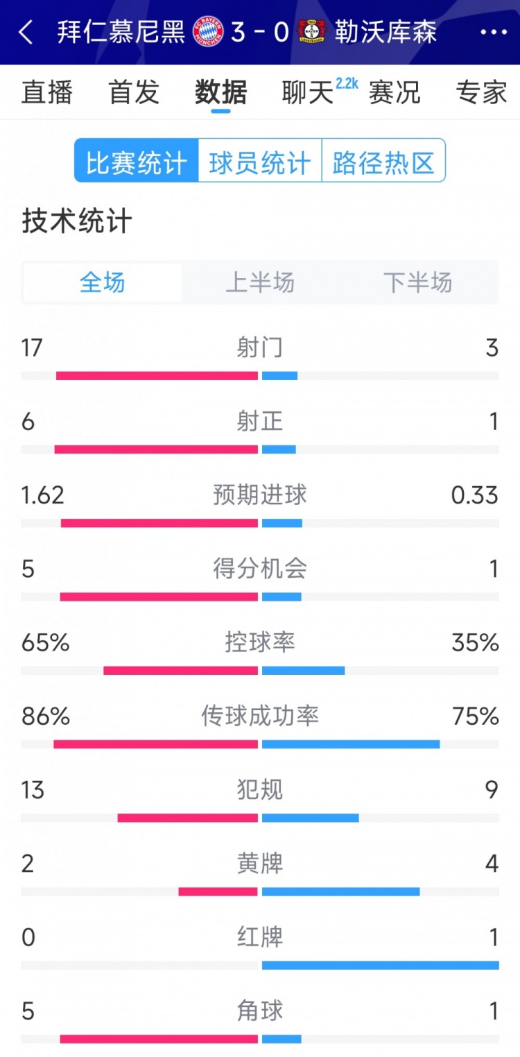  碾壓！拜仁3-0勒沃庫森全場數(shù)據(jù)：射門17-3，射正6-1