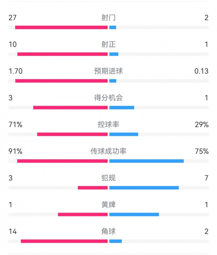  這就是足球！巴黎0-1利物浦：巴黎27射14角球無(wú)果，紅軍2射1進(jìn)球