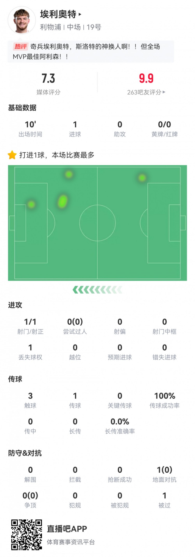  神兵天降！埃利奧特?cái)?shù)據(jù)：替補(bǔ)10分鐘，首次觸球即絕殺，評(píng)分7.3