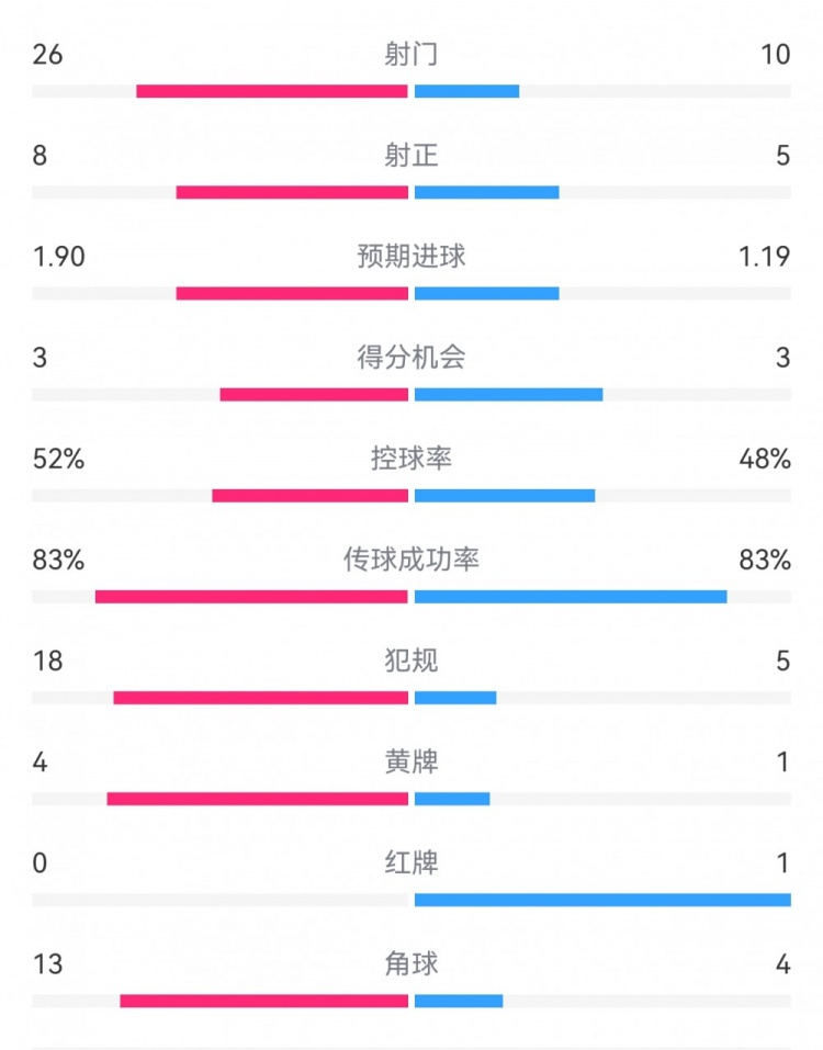  十人巴薩1-0本菲卡：射門10-26，射正5-8，犯規(guī)5-18，角球4-13