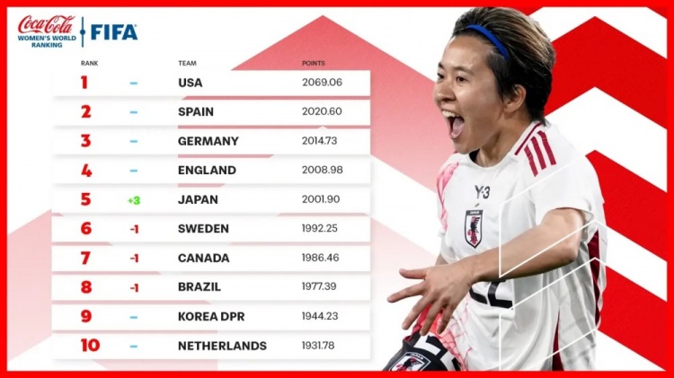  新一期女足排名：中國女足仍列第17、日本升至第5、美國居首