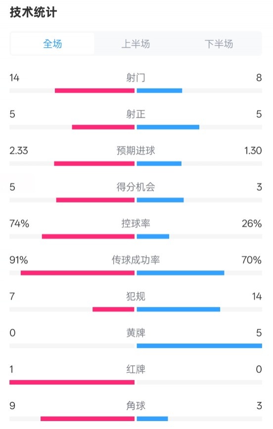  拜仁2-3波鴻全場數(shù)據(jù)：射門14-8，射正5-5，控球74%-26%，紅牌1-0
