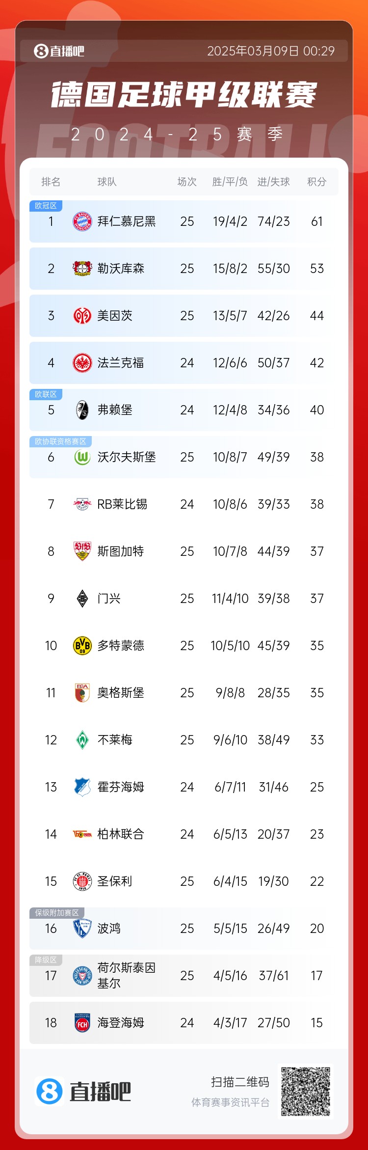  集體翻車！德甲積分榜：拜仁仍居榜首，藥廠落后8分第2，多特第10