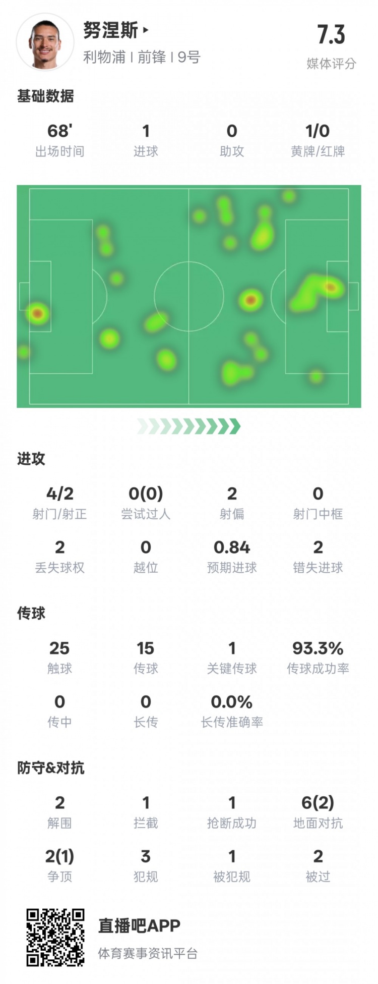  努涅斯本場(chǎng)數(shù)據(jù)：1進(jìn)球1關(guān)鍵傳球2錯(cuò)失進(jìn)球機(jī)會(huì)，評(píng)分7.3
