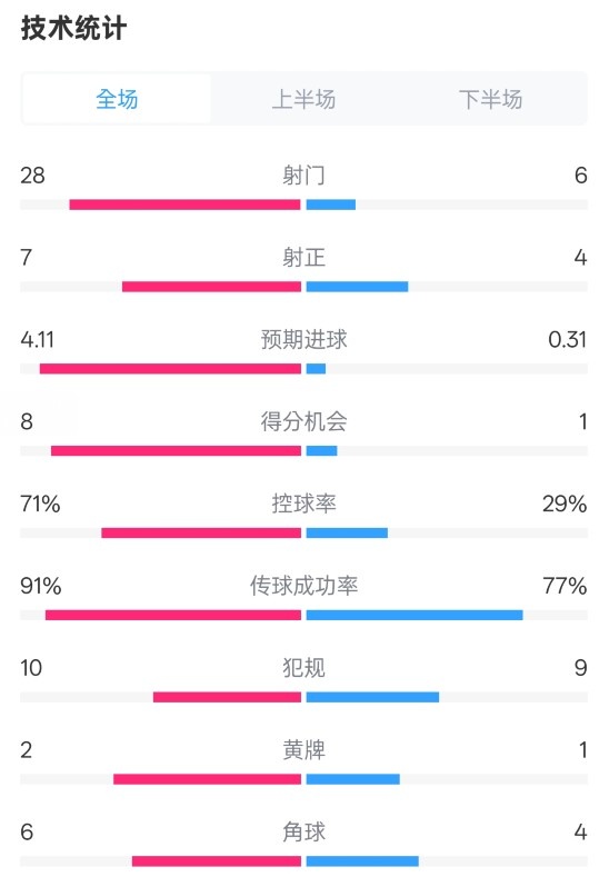  利物浦3-1南安普頓數(shù)據(jù)：射門28-6，射正7-4，控球率71%-29%