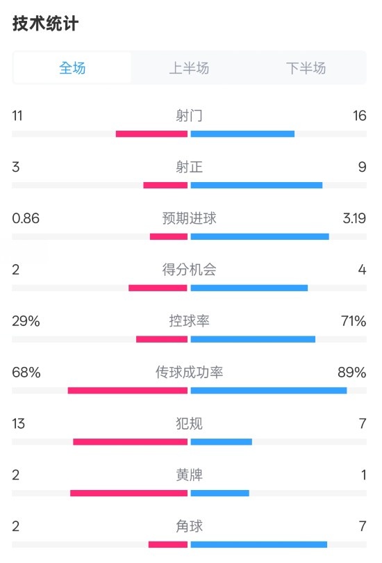  萊切2-3米蘭全場(chǎng)數(shù)據(jù)：射門(mén)11-16，射正3-9，控球率29%-71%