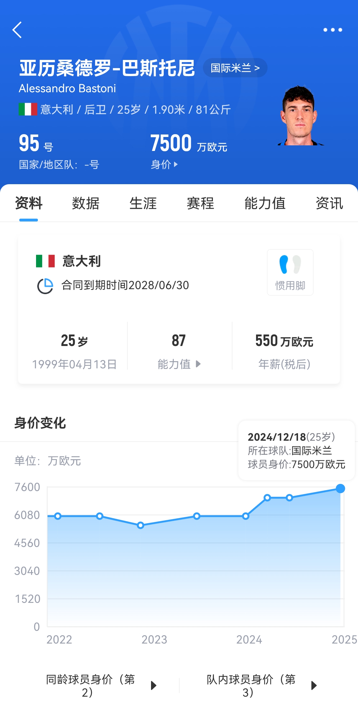  25歲身價(jià)7500萬！巴斯托尼83分鐘人球分過奔襲策動(dòng)，圖拉姆失空門