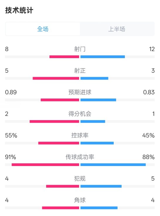  皇馬半場2-1巴列卡諾數(shù)據(jù)：射門8-12，射正5-3，控球率55%-45%