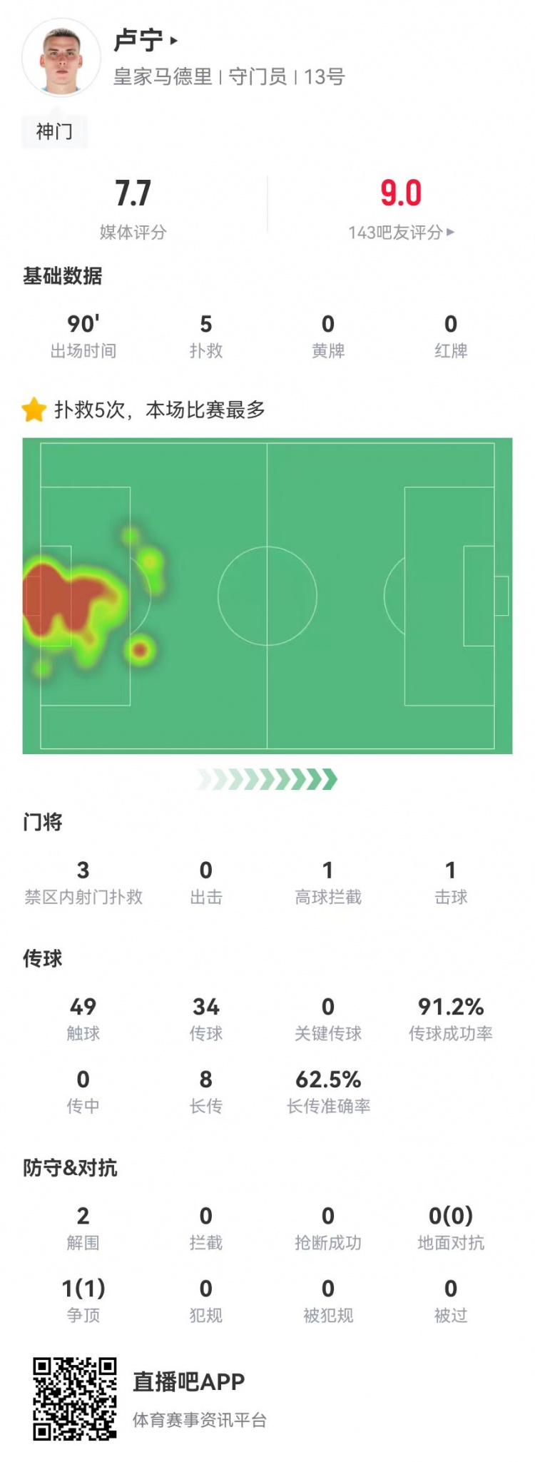  來之能戰(zhàn)！盧寧本場數據：5撲救+8長傳5成功，獲評7.7分