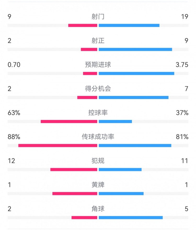  尤文0-4亞特蘭大：射門(mén)9-19，得分機(jī)會(huì)2-7，預(yù)期進(jìn)球0.70-3.75