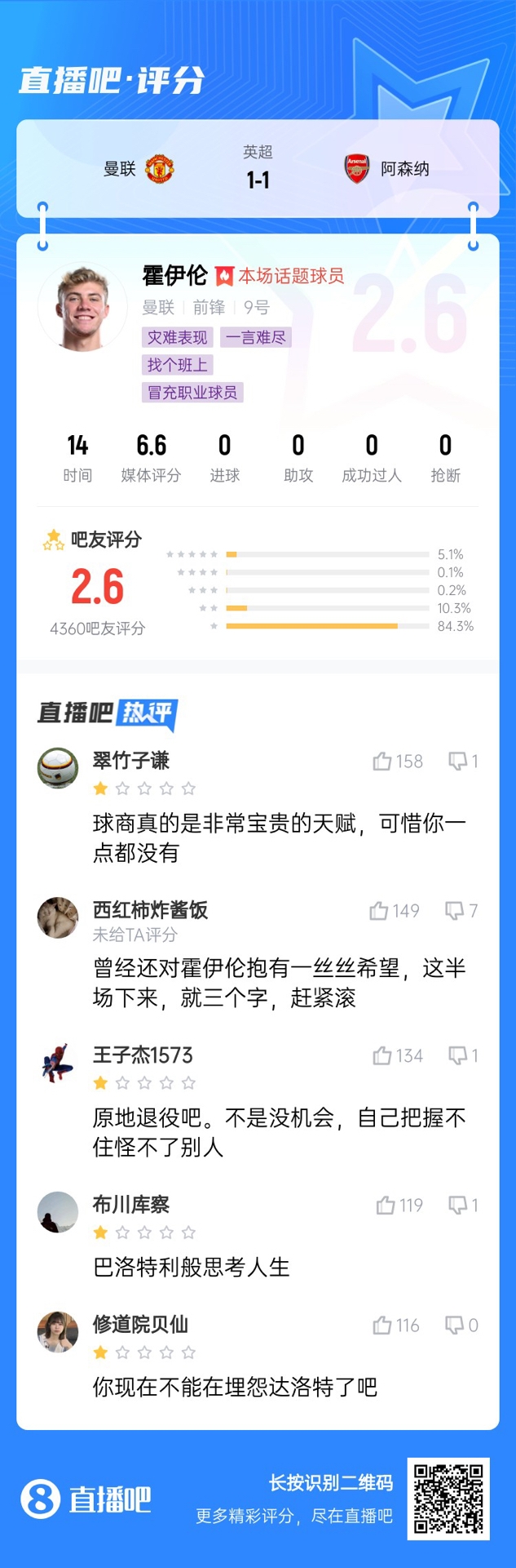 6000萬(wàn)身價(jià)3個(gè)月0球！霍伊倫被打2.6分：思考人生，沒(méi)球商 趕緊滾