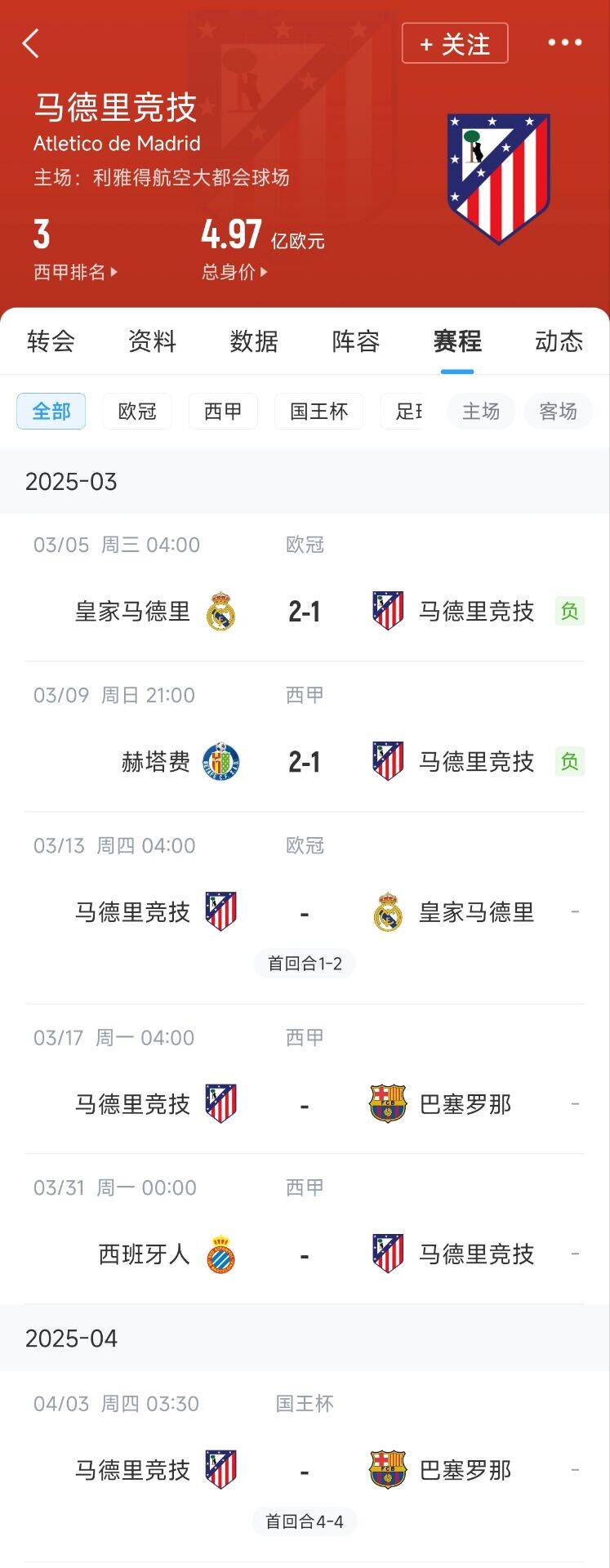  心累…??馬競(jìng)魔鬼賽程連吃2敗，之后4場(chǎng)3戰(zhàn)：皇馬+巴薩+巴薩