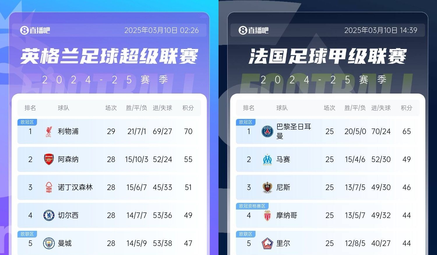  還有高手？槍手掉鏈子紅軍15分領(lǐng)跑，馬賽等隊(duì)掉鏈子巴黎16分領(lǐng)跑