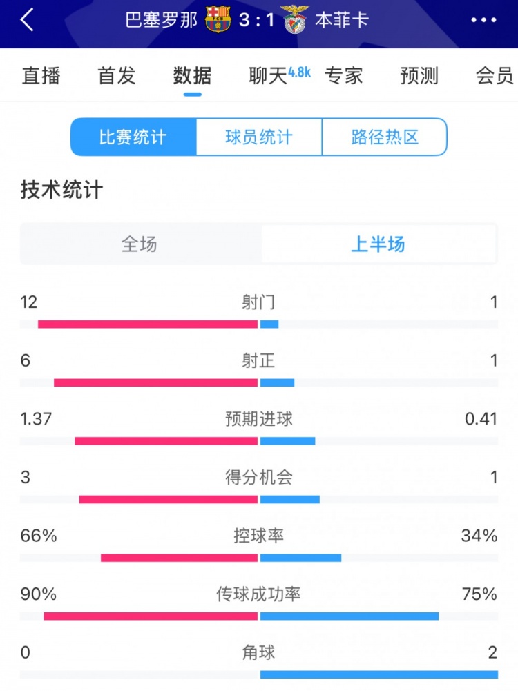  巴薩vs本菲卡半場數(shù)據(jù)：射門12-1，射正6-1，控球率66%-34%