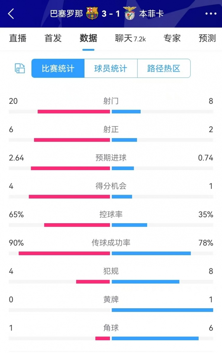  巴薩vs本菲卡數(shù)據(jù)：射門20-8、射正6-2、得分機(jī)會(huì)4-1、角球1-6
