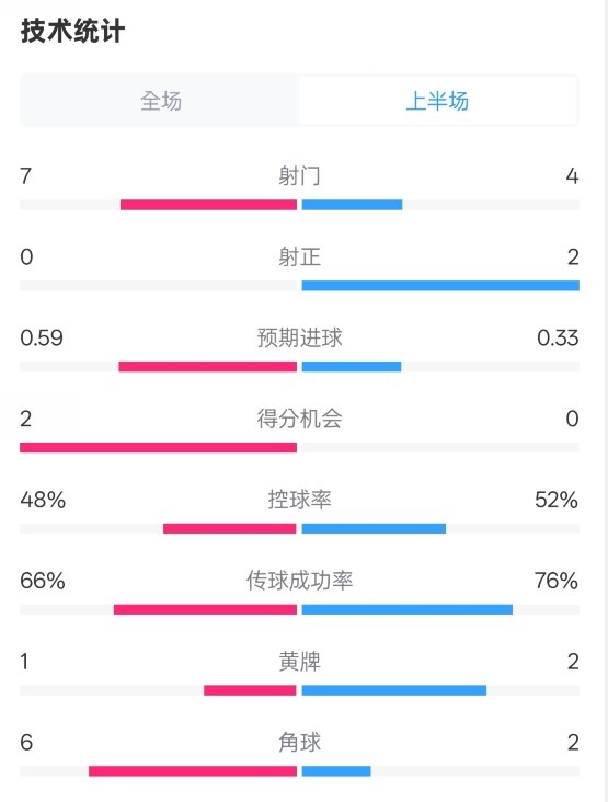  藥廠半場0-0拜仁數(shù)據(jù)：射門7-4，射正0-2，控球率48%-52%