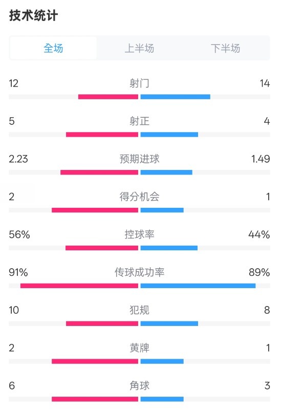  國米2-1費(fèi)耶諾德全場數(shù)據(jù)：射門12-14，射正5-4，控球率56%-44%