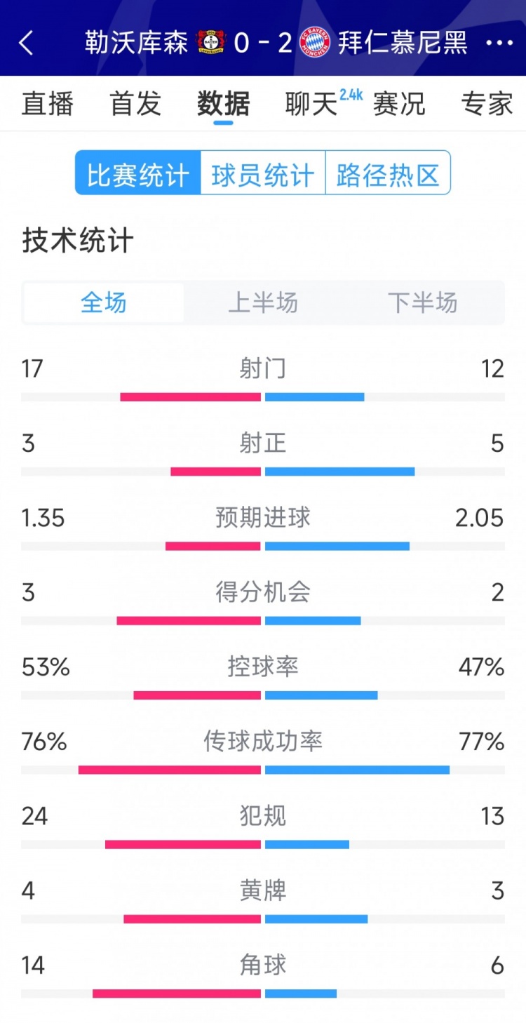  效率致勝，拜仁2-0勒沃庫森全場數(shù)據(jù)：射門12-17，射正5-3