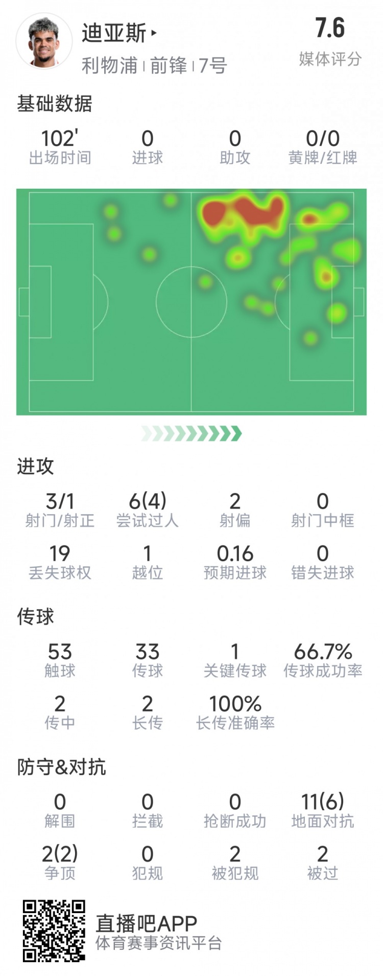  迪亞斯本場數(shù)據(jù)：3射1正，6次過人4次成功，1次關鍵傳球