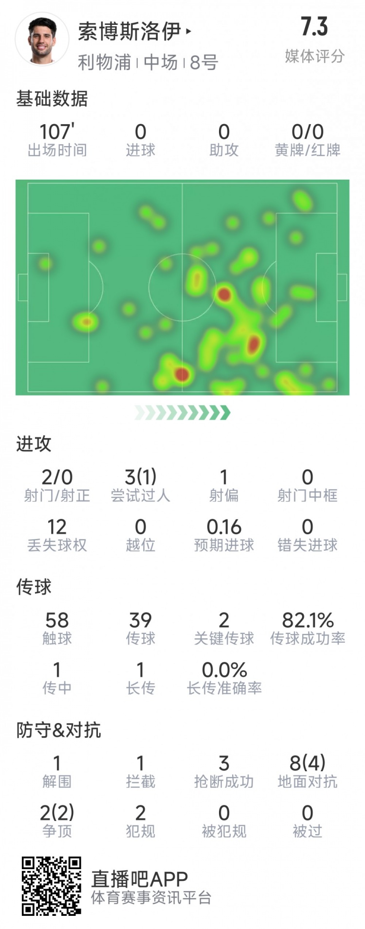  索博斯洛伊本場數(shù)據(jù)：2次射門，3次搶斷，10次對抗6次成功