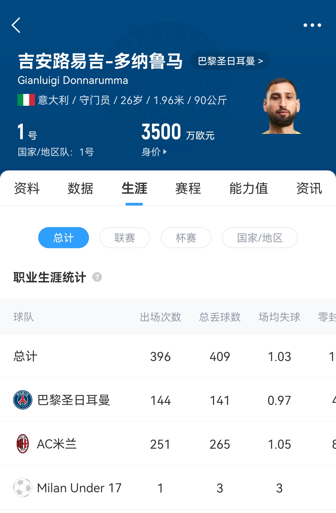  十年后應(yīng)該還在踢！多納魯馬16歲首秀 生涯出場486次現(xiàn)在才26歲！